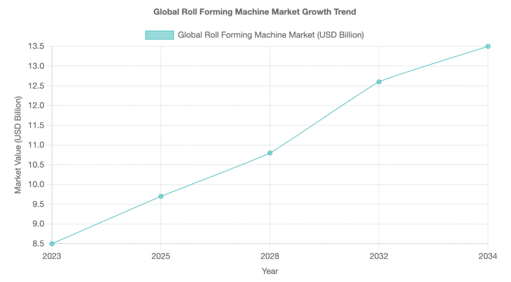 The future of roll forming technology: automation and smart manufacturing